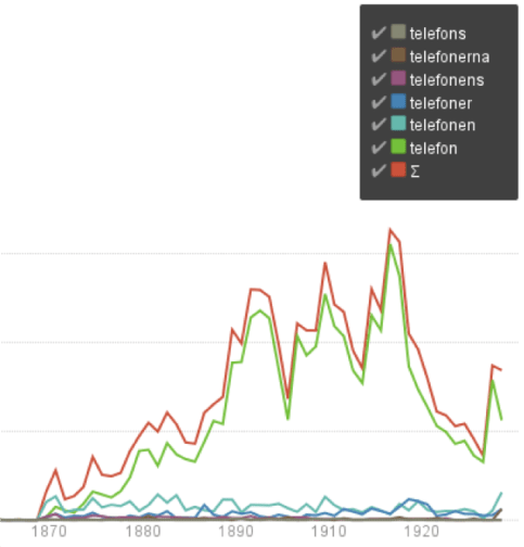 telefon (med varianter)